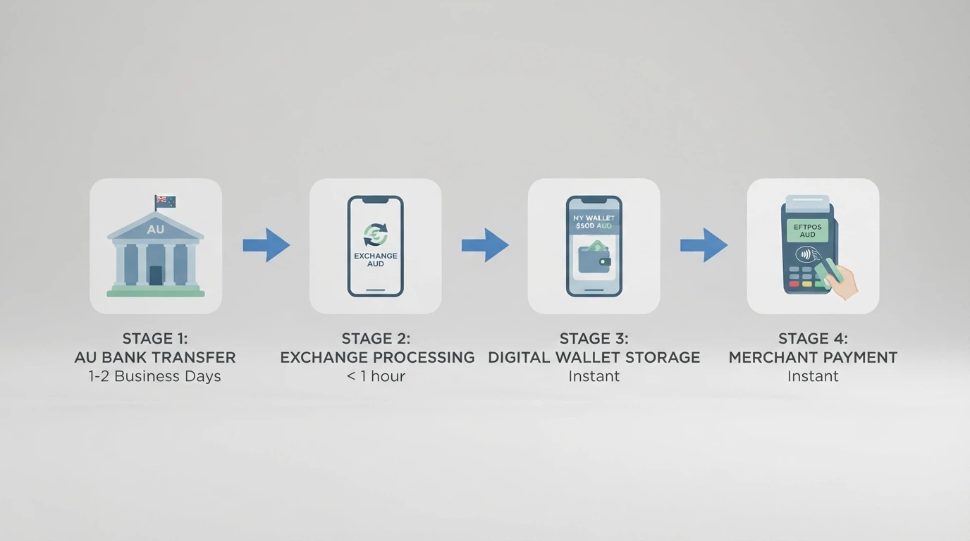 A diagram-style illustration showing the flow from an Australian bank account through an exchange to a BTC wallet and then to a casino cashier, with time estimates at each step