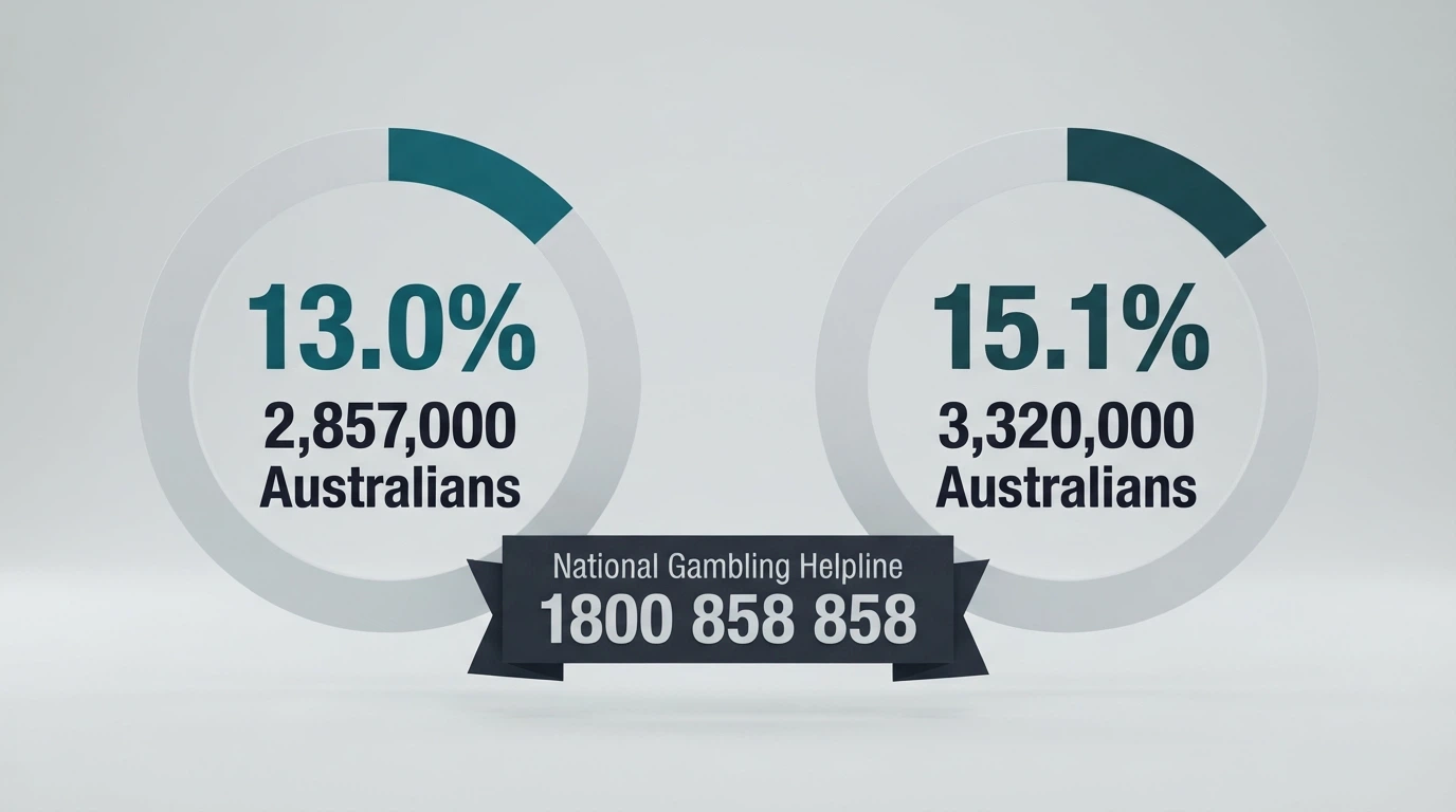 An infographic showing the 13.0% and 15.1% gambling-harm prevalence figures for Australia, with the National Gambling Helpline number 1800 858 858 prominently displayed