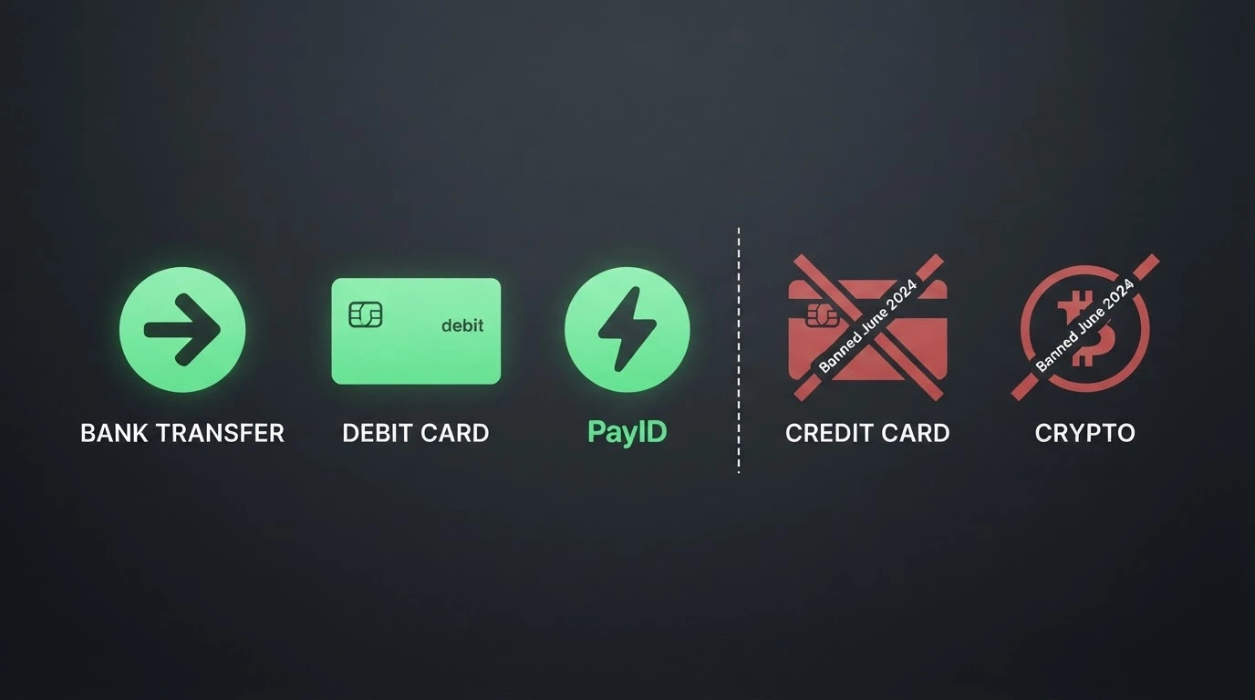 Three payment icons — PayID, debit card and bank transfer — arranged beside a crossed-out credit-card and crypto icon with a “banned since June 2024” label