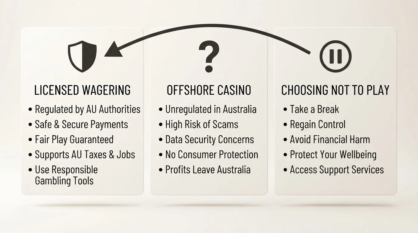 A decision-flow visual with three branches — licensed wagering, offshore casino, and not playing — each showing what the player gains and loses under each choice
