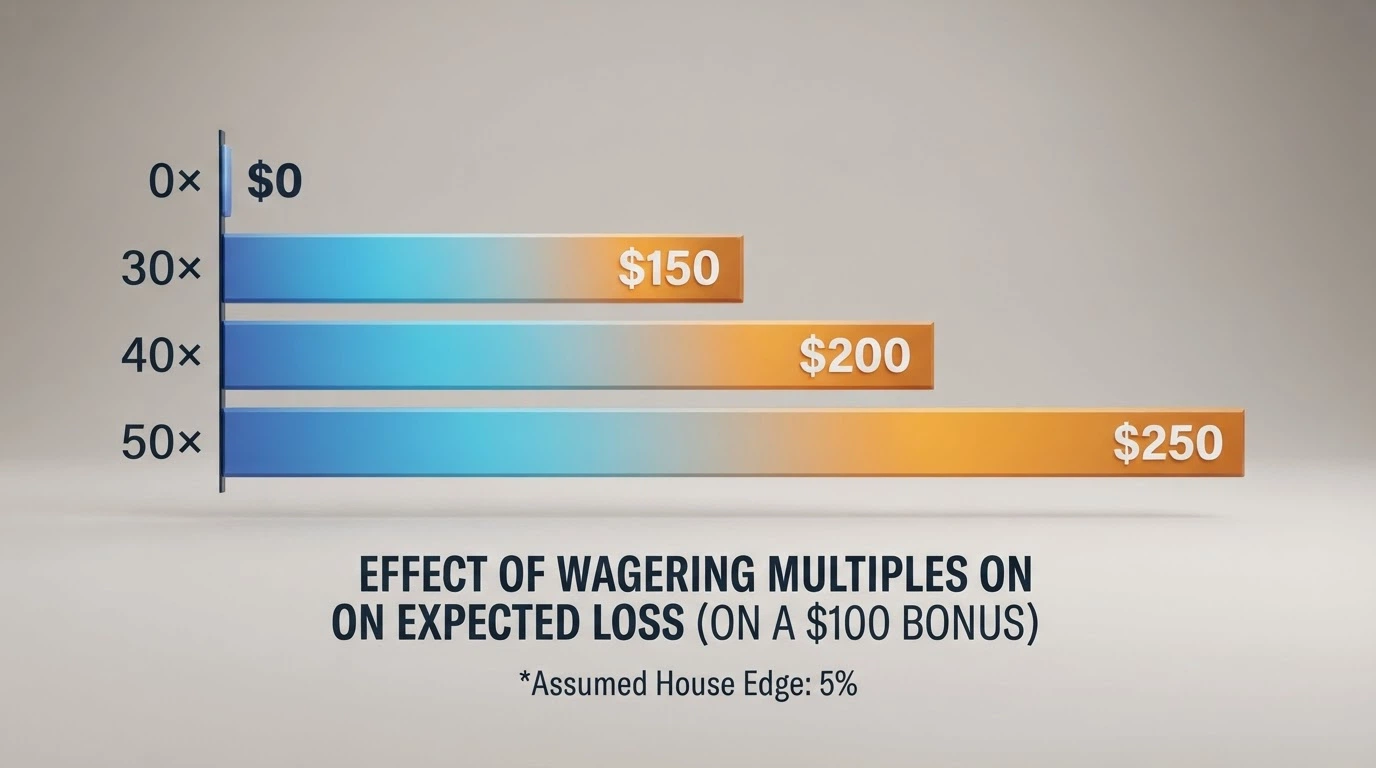 A horizontal bar chart showing four wagering multiples — 0×, 30×, 40×, 50× — with the required turnover on a A$100 bonus growing disproportionately, and the expected loss in dollars marked at the end of each bar