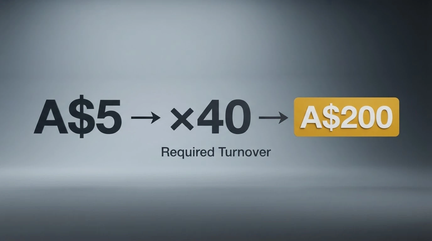 A simple calculation showing a A$5 free spins bonus multiplied by a 40x wagering requirement, with the result A$200 in required turnover highlighted.